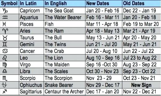 New Zodiac Sign Dates Chart